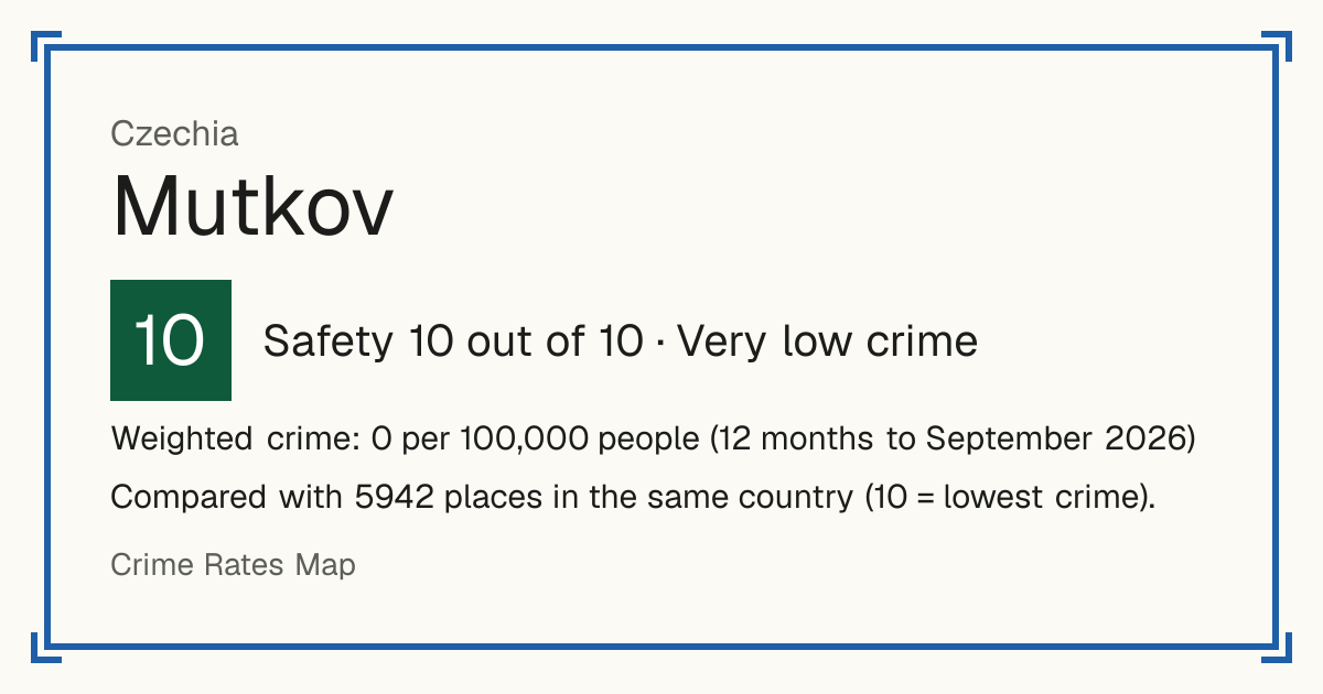 Mutkov, Czechia: Safety 10 out of 10 (Very low crime). Weighted crime: 0 per 100,000 people (12 months to September 2026).