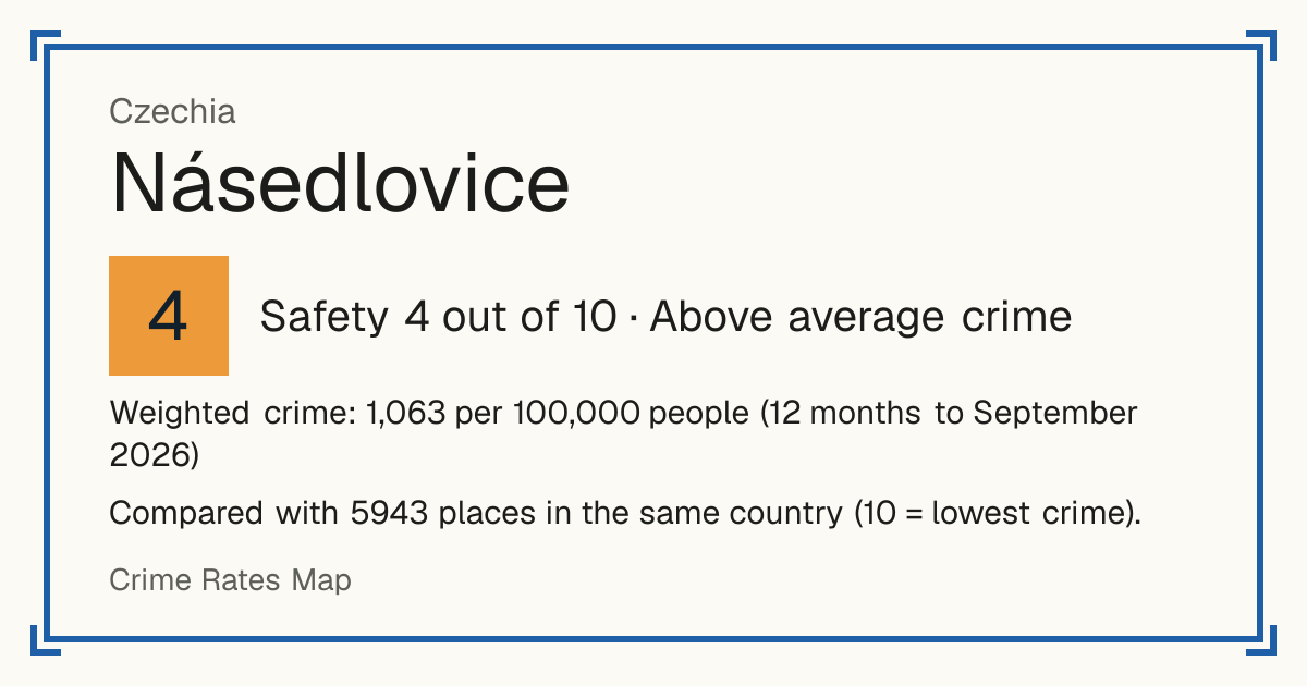 Násedlovice, Czechia: Safety 4 out of 10 (Above average crime). Weighted crime: 1,063 per 100,000 people (12 months to September 2026).