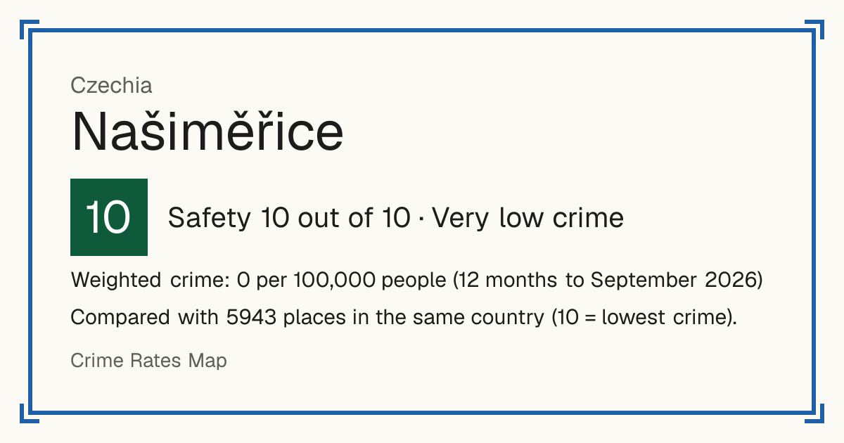 Našiměřice, Czechia: Safety 10 out of 10 (Very low crime). Weighted crime: 0 per 100,000 people (12 months to September 2026).
