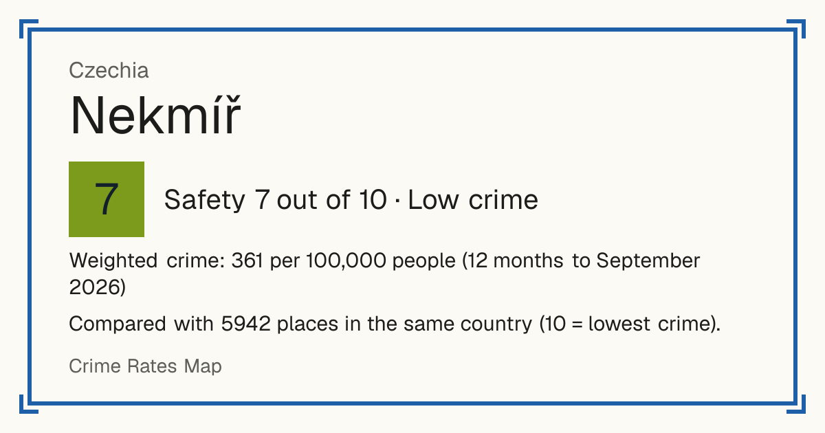 Nekmíř, Czechia: Safety 7 out of 10 (Low crime). Weighted crime: 361 per 100,000 people (12 months to September 2026).