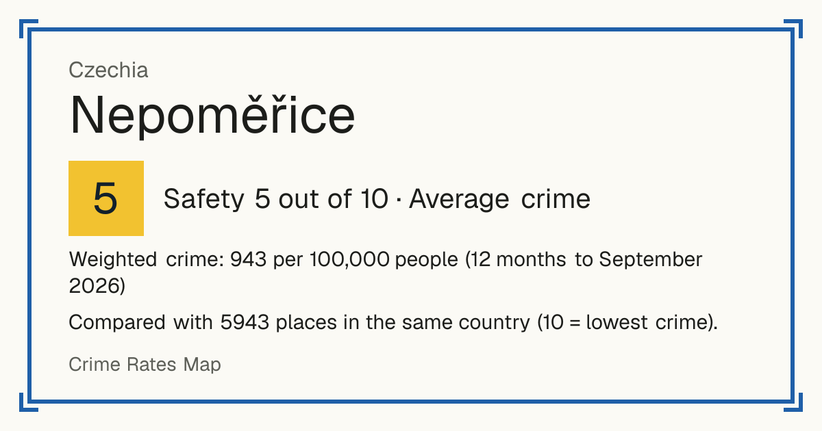 Nepoměřice, Czechia: Safety 5 out of 10 (Average crime). Weighted crime: 943 per 100,000 people (12 months to September 2026).
