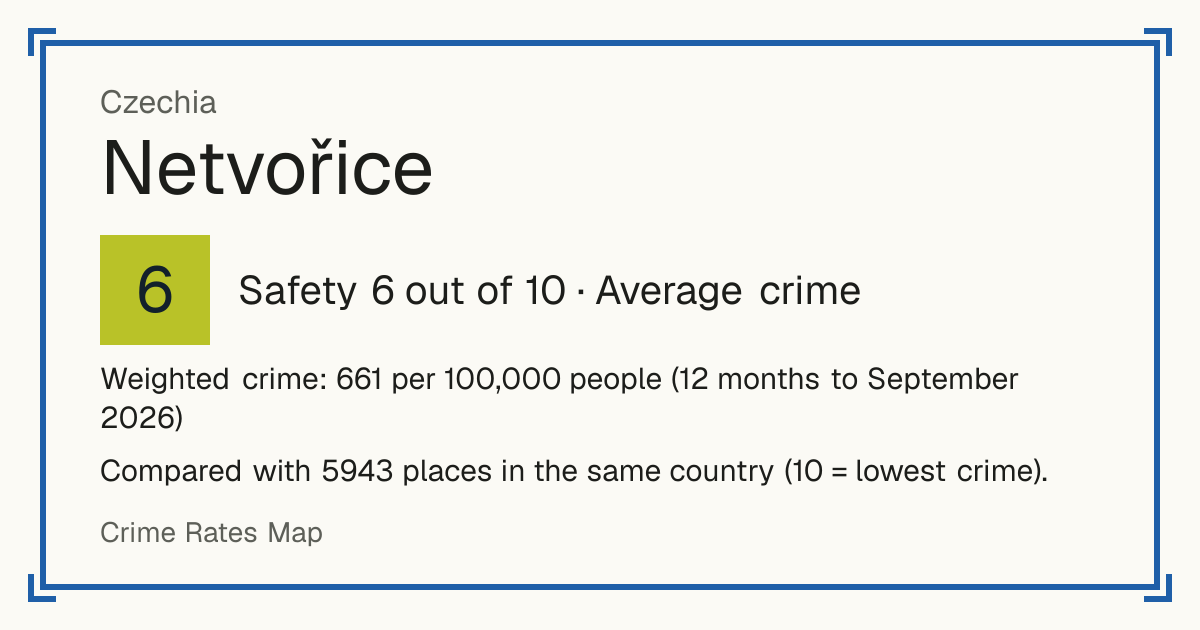 Netvořice, Czechia: Safety 6 out of 10 (Average crime). Weighted crime: 661 per 100,000 people (12 months to September 2026).