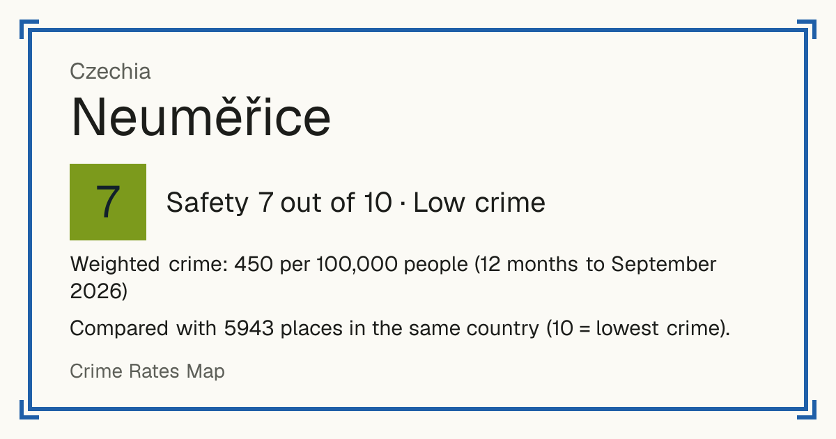 Neuměřice, Czechia: Safety 7 out of 10 (Low crime). Weighted crime: 450 per 100,000 people (12 months to September 2026).