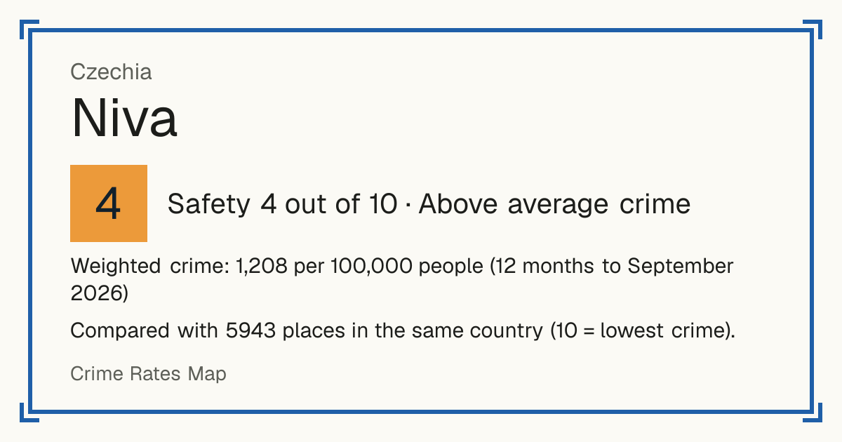Niva, Czechia: Safety 4 out of 10 (Above average crime). Weighted crime: 1,208 per 100,000 people (12 months to September 2026).