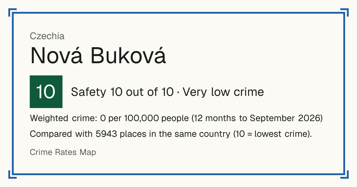 Nová Buková, Czechia: Safety 10 out of 10 (Very low crime). Weighted crime: 0 per 100,000 people (12 months to September 2026).