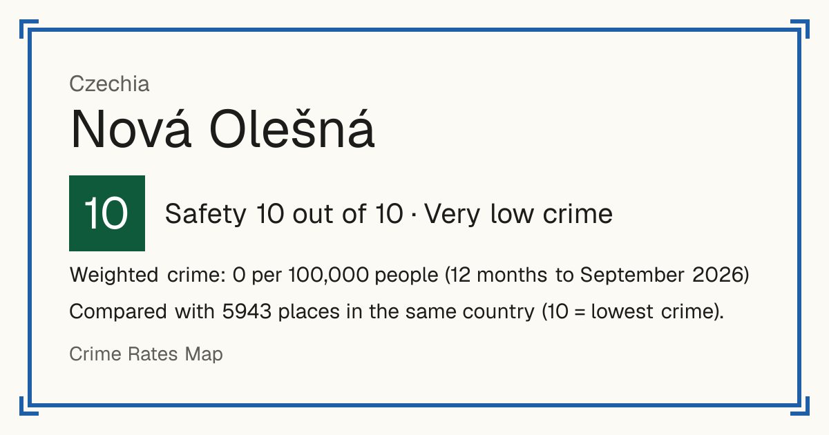 Nová Olešná, Czechia: Safety 10 out of 10 (Very low crime). Weighted crime: 0 per 100,000 people (12 months to September 2026).
