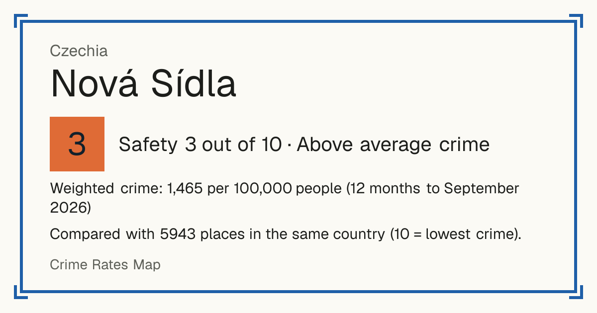 Nová Sídla, Czechia: Safety 3 out of 10 (Above average crime). Weighted crime: 1,465 per 100,000 people (12 months to September 2026).
