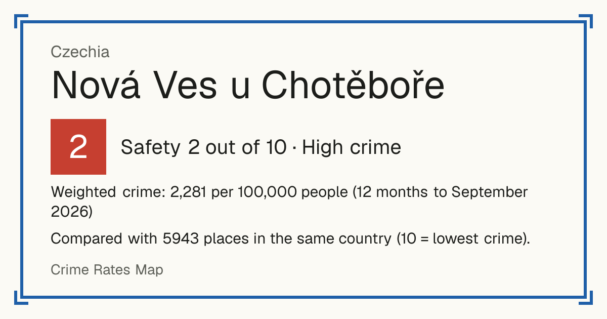 Nová Ves u Chotěboře, Czechia: Safety 2 out of 10 (High crime). Weighted crime: 2,281 per 100,000 people (12 months to September 2026).