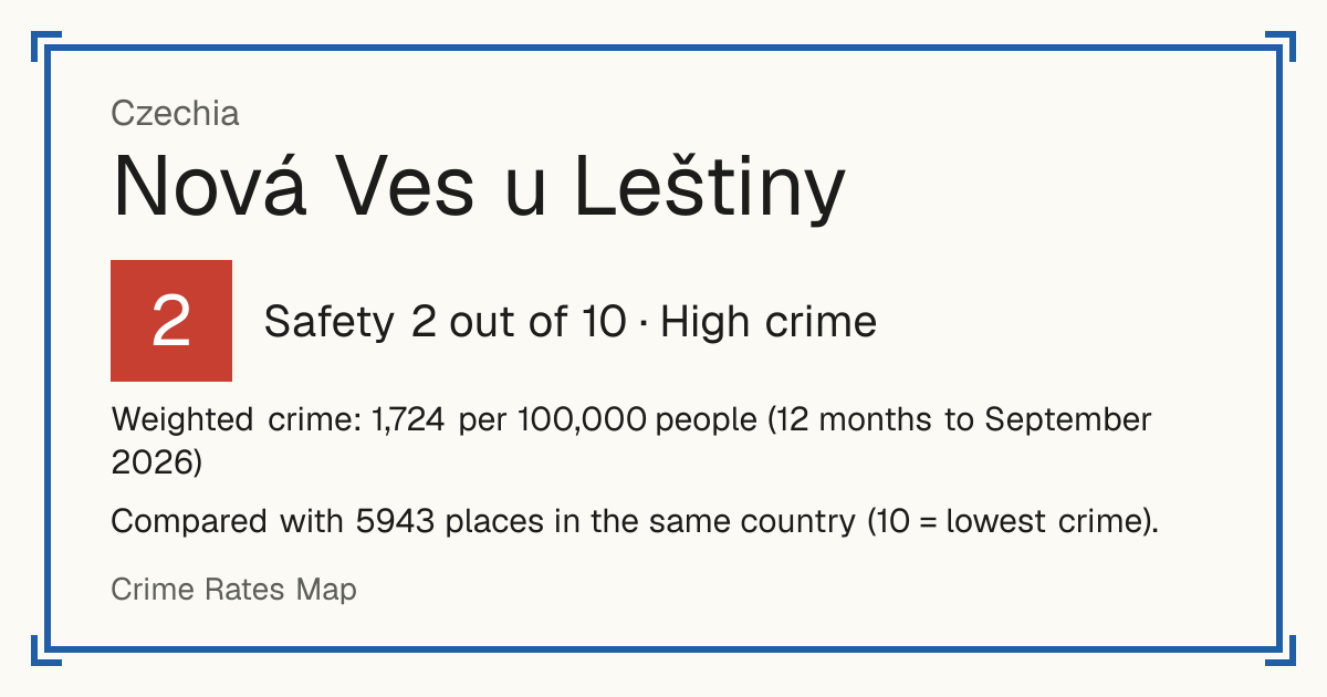 Nová Ves u Leštiny, Czechia: Safety 2 out of 10 (High crime). Weighted crime: 1,724 per 100,000 people (12 months to September 2026).