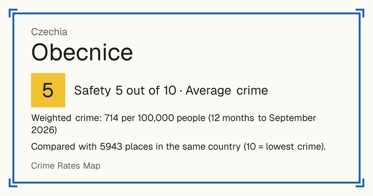 Obecnice, Czechia: Safety 6 out of 10 (Average crime). Weighted crime: 556 per 100,000 people (12 months to September 2026).