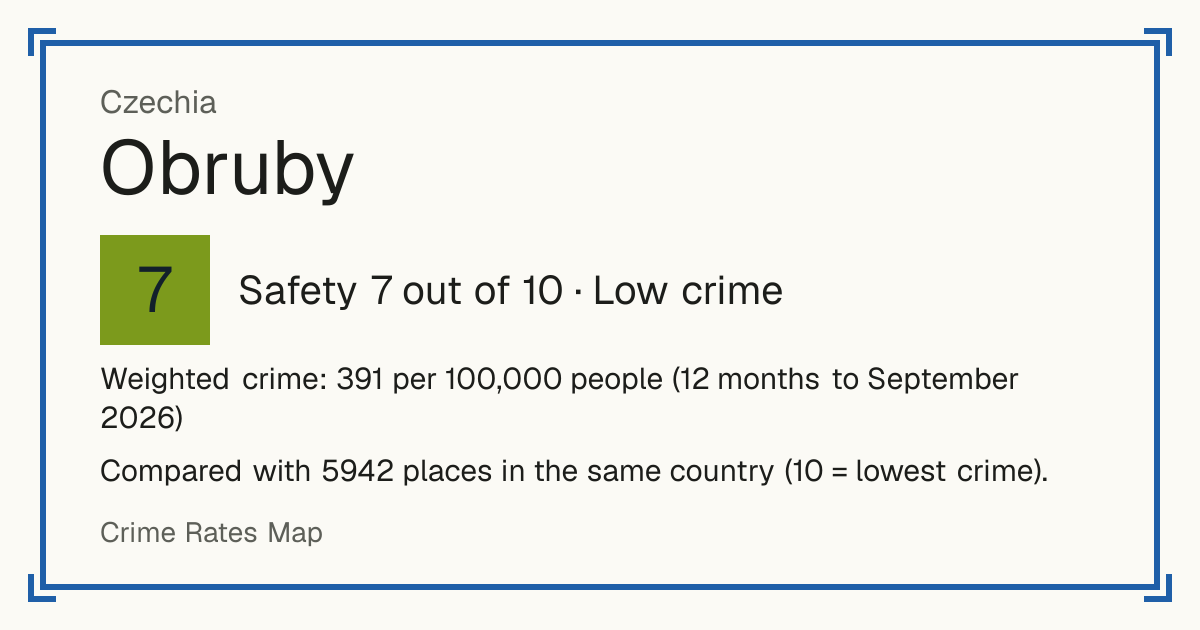 Obruby, Czechia: Safety 7 out of 10 (Low crime). Weighted crime: 391 per 100,000 people (12 months to September 2026).