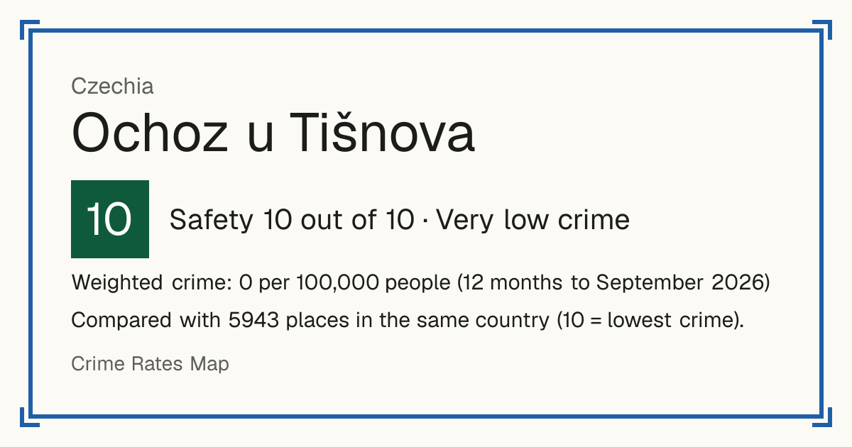 Ochoz u Tišnova, Czechia: Safety 10 out of 10 (Very low crime). Weighted crime: 0 per 100,000 people (12 months to September 2026).