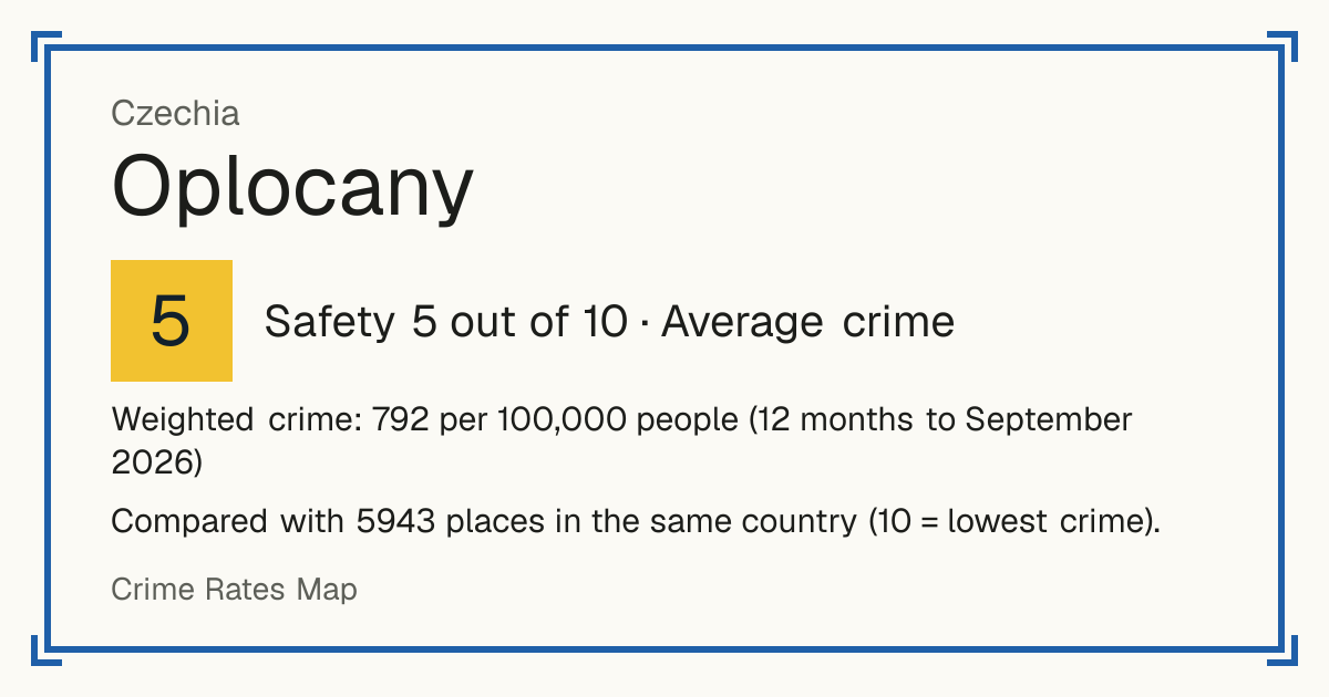 Oplocany, Czechia: Safety 5 out of 10 (Average crime). Weighted crime: 792 per 100,000 people (12 months to September 2026).