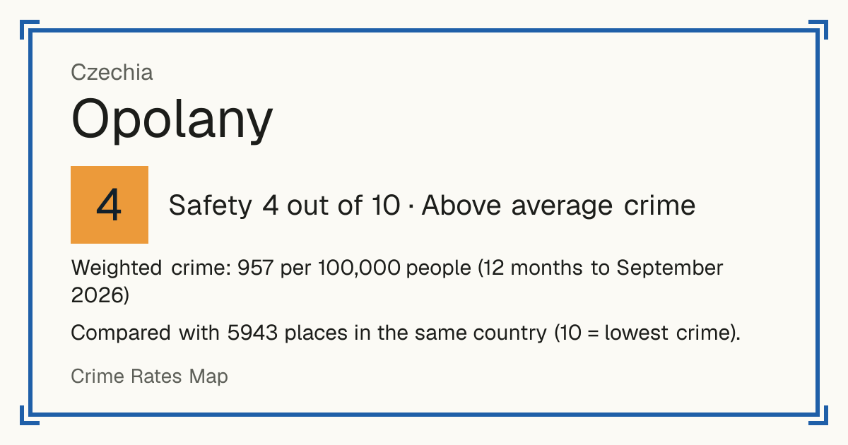 Opolany, Czechia: Safety 4 out of 10 (Above average crime). Weighted crime: 957 per 100,000 people (12 months to September 2026).