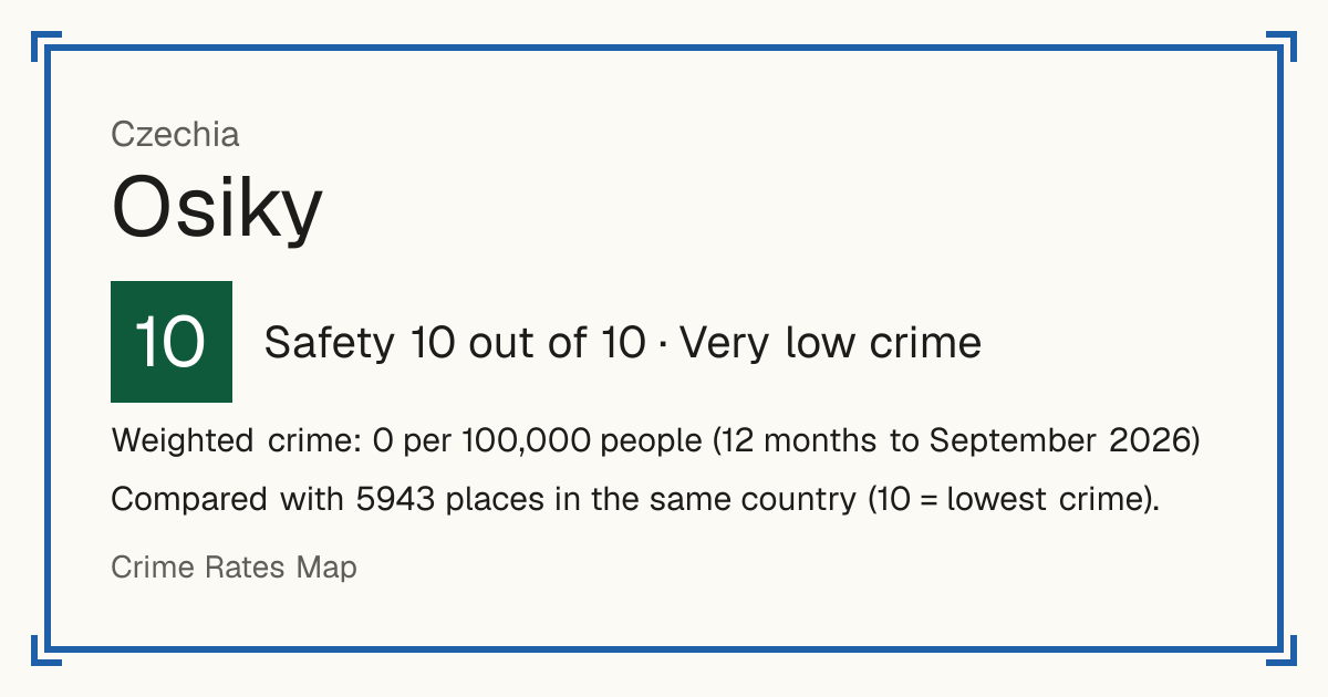 Osiky, Czechia: Safety 10 out of 10 (Very low crime). Weighted crime: 0 per 100,000 people (12 months to September 2026).