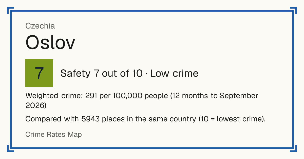 Oslov, Czechia: Safety 7 out of 10 (Low crime). Weighted crime: 291 per 100,000 people (12 months to September 2026).