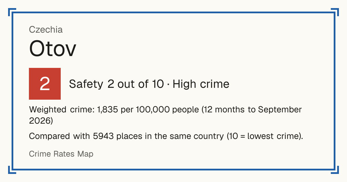 Otov, Czechia: Safety 2 out of 10 (High crime). Weighted crime: 1,835 per 100,000 people (12 months to September 2026).