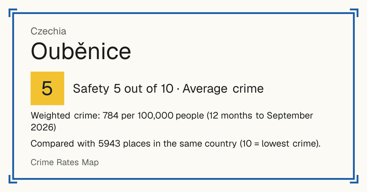 Ouběnice, Czechia: Safety 5 out of 10 (Average crime). Weighted crime: 784 per 100,000 people (12 months to September 2026).