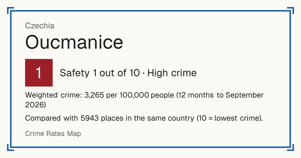 Oucmanice, Czechia: Safety 1 out of 10 (High crime). Weighted crime: 3,265 per 100,000 people (12 months to September 2026).