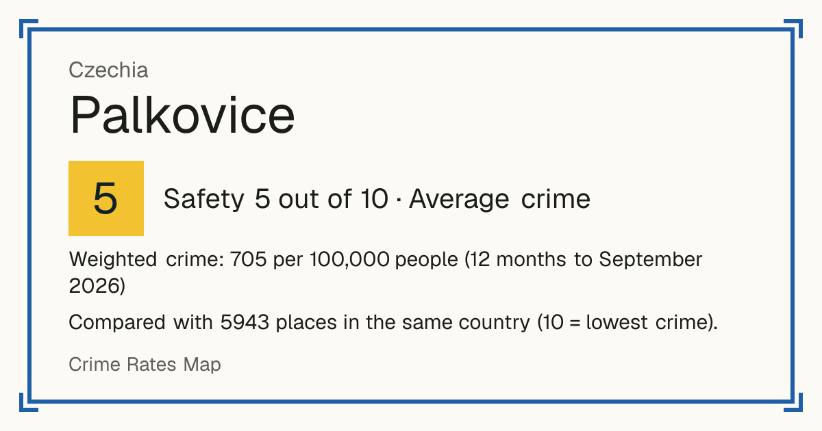 Palkovice, Czechia: Safety 5 out of 10 (Average crime). Weighted crime: 705 per 100,000 people (12 months to September 2026).