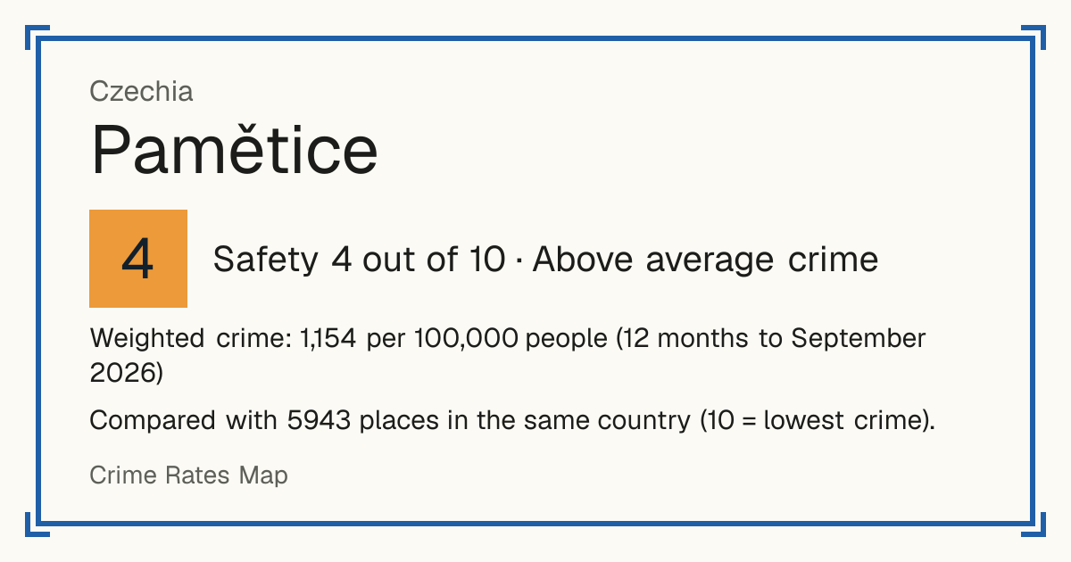 Pamětice, Czechia: Safety 4 out of 10 (Above average crime). Weighted crime: 1,154 per 100,000 people (12 months to September 2026).