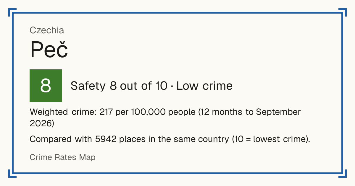 Peč, Czechia: Safety 8 out of 10 (Low crime). Weighted crime: 217 per 100,000 people (12 months to September 2026).