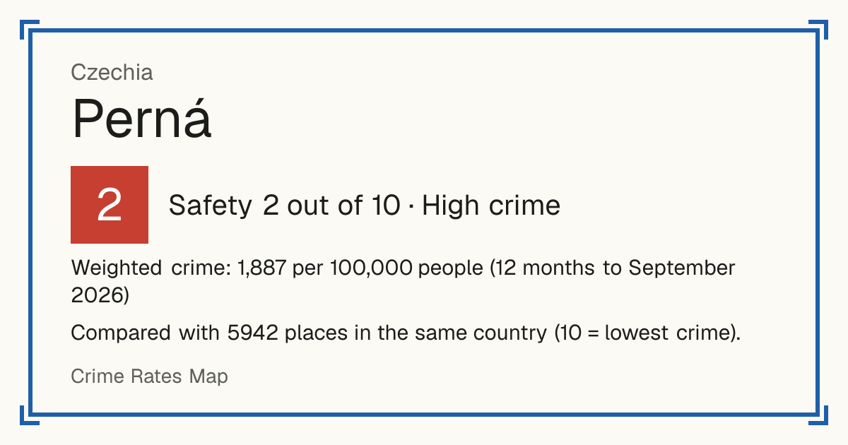 Perná, Czechia: Safety 2 out of 10 (High crime). Weighted crime: 1,887 per 100,000 people (12 months to September 2026).