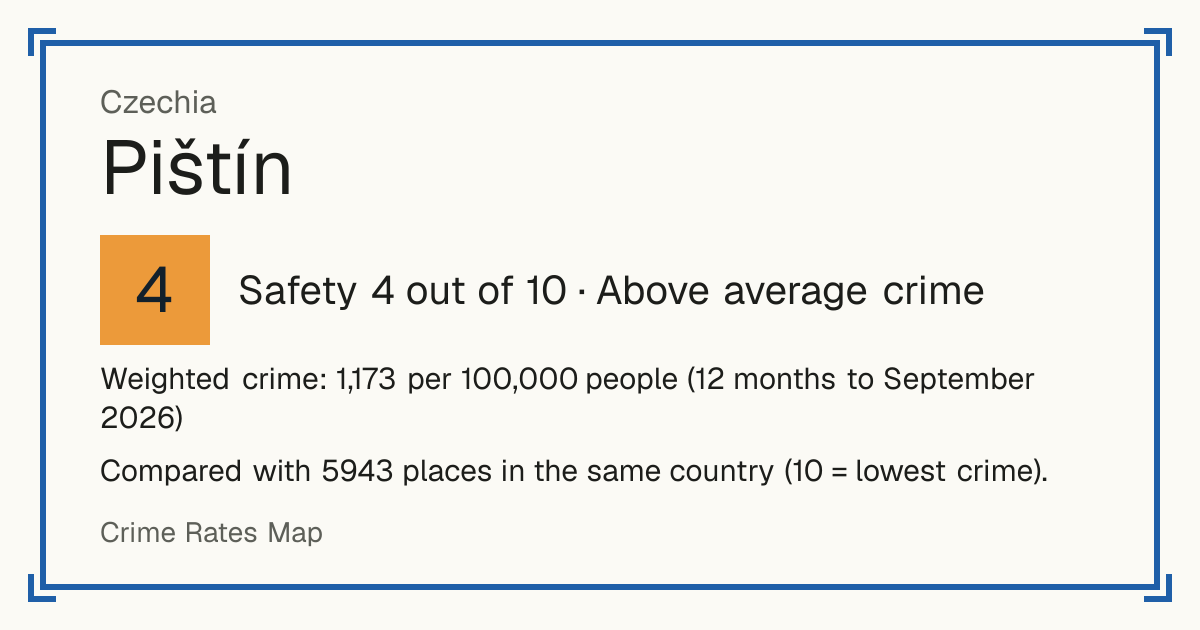 Pištín, Czechia: Safety 4 out of 10 (Above average crime). Weighted crime: 1,173 per 100,000 people (12 months to September 2026).