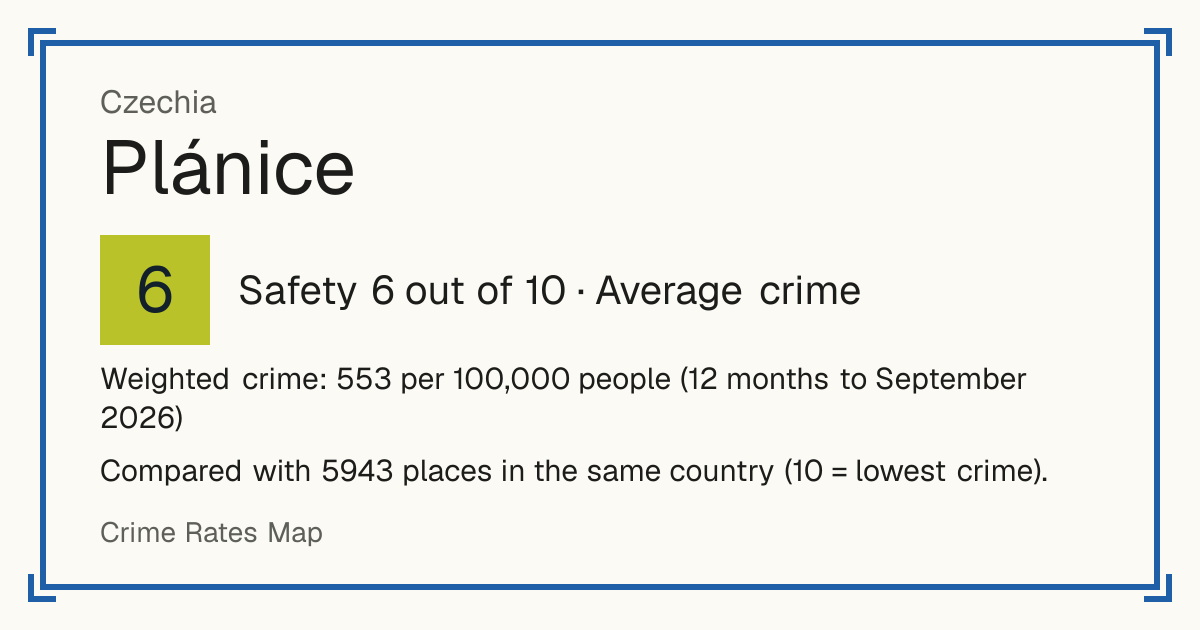 Plánice, Czechia: Safety 6 out of 10 (Average crime). Weighted crime: 553 per 100,000 people (12 months to September 2026).