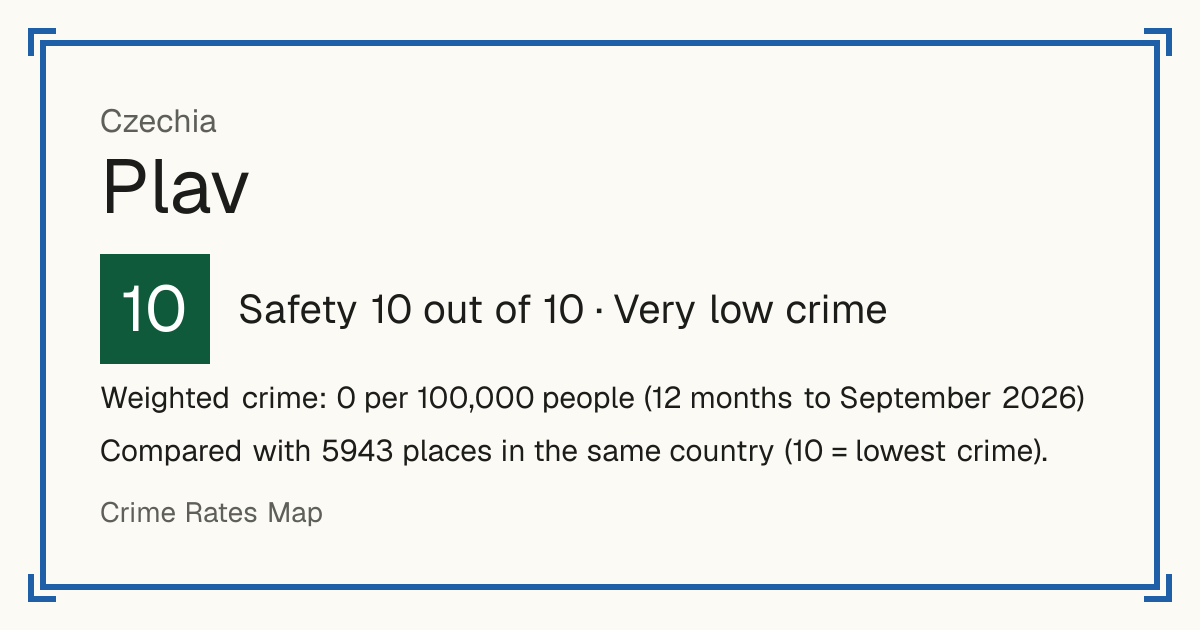 Plav, Czechia: Safety 10 out of 10 (Very low crime). Weighted crime: 0 per 100,000 people (12 months to September 2026).