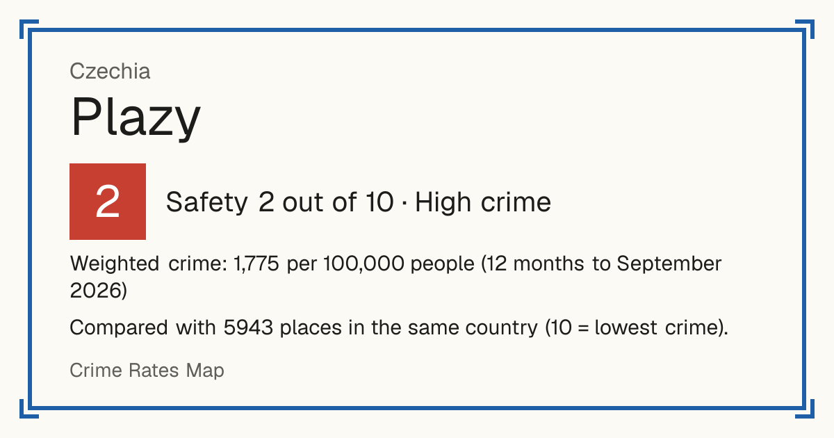 Plazy, Czechia: Safety 2 out of 10 (High crime). Weighted crime: 1,775 per 100,000 people (12 months to September 2026).