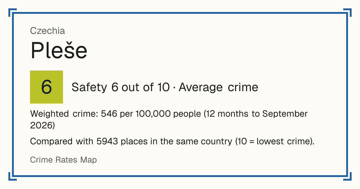 Pleše, Czechia: Safety 6 out of 10 (Average crime). Weighted crime: 546 per 100,000 people (12 months to September 2026).