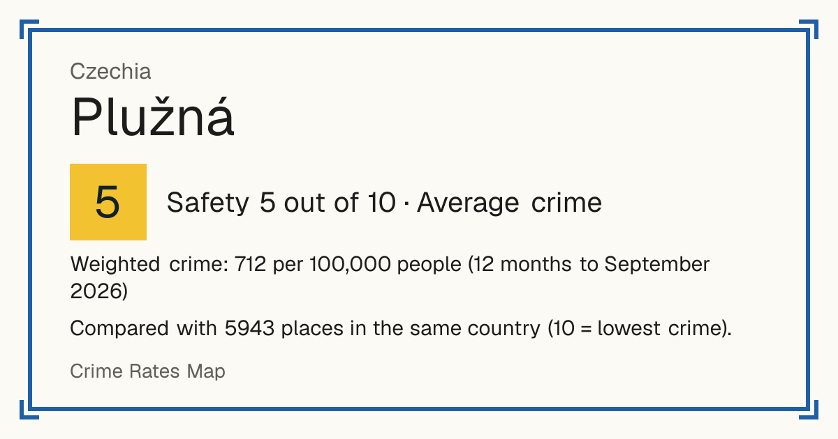 Plužná, Czechia: Safety 5 out of 10 (Average crime). Weighted crime: 712 per 100,000 people (12 months to September 2026).