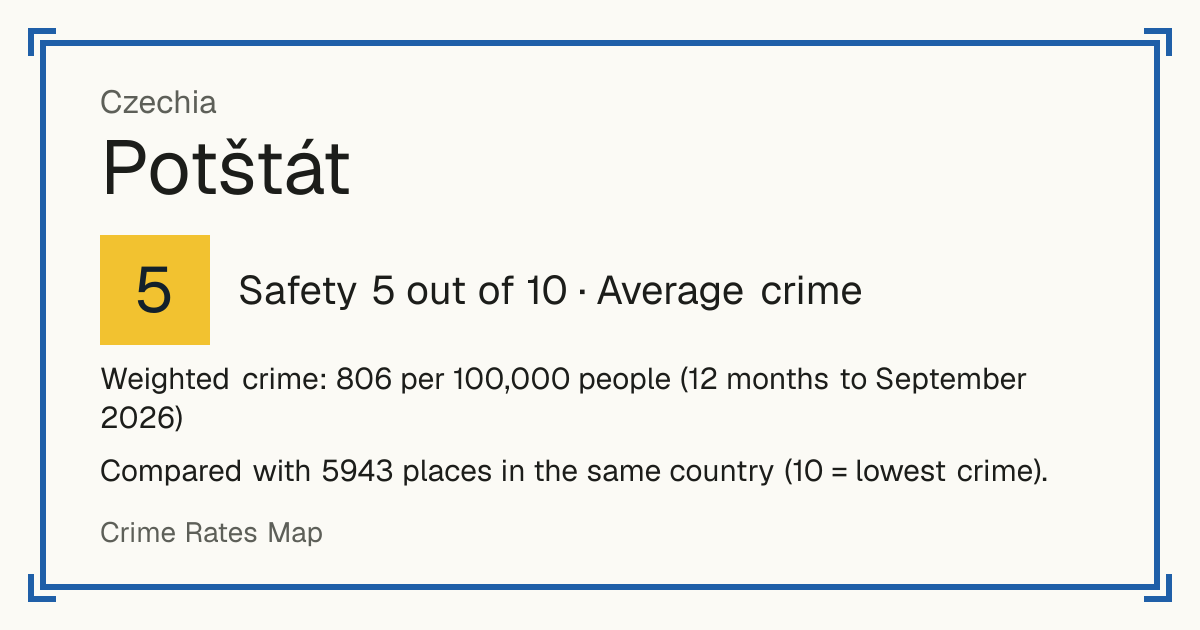 Potštát, Czechia: Safety 5 out of 10 (Average crime). Weighted crime: 806 per 100,000 people (12 months to September 2026).