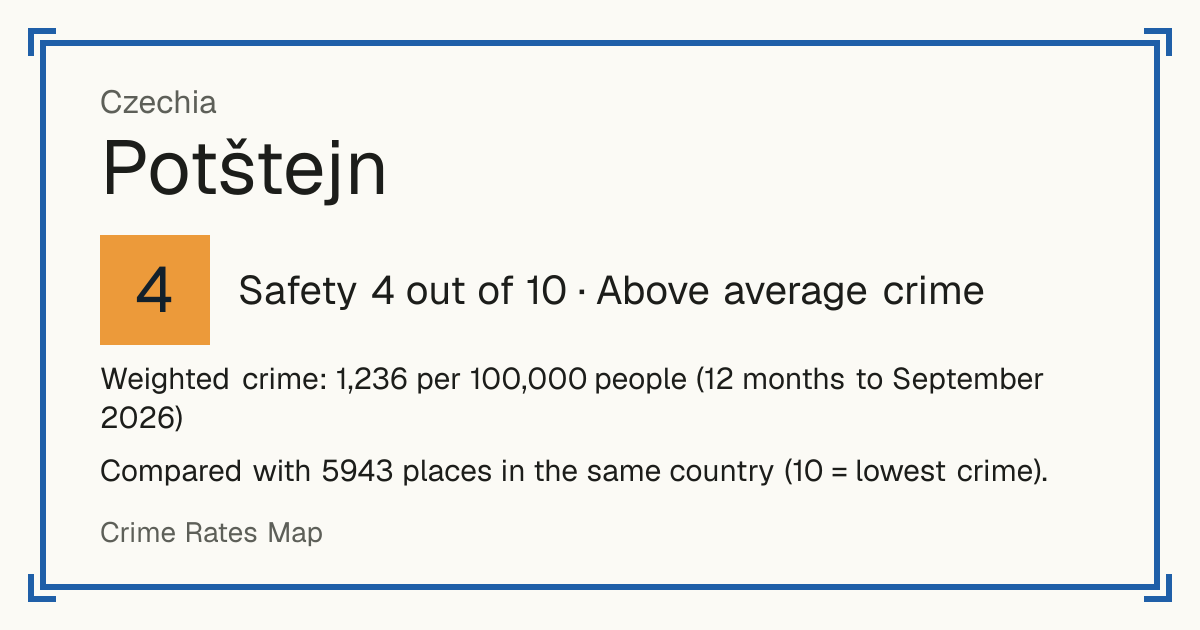 Potštejn, Czechia: Safety 4 out of 10 (Above average crime). Weighted crime: 1,236 per 100,000 people (12 months to September 2026).