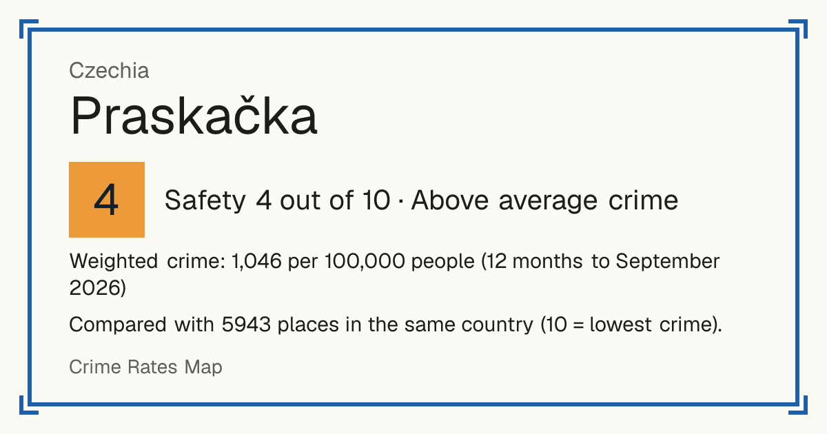 Praskačka, Czechia: Safety 4 out of 10 (Above average crime). Weighted crime: 1,046 per 100,000 people (12 months to September 2026).
