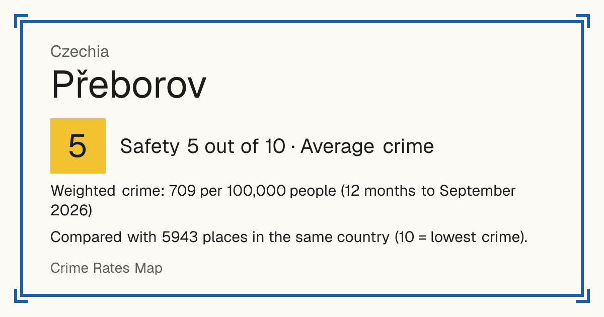 Přeborov, Czechia: Safety 5 out of 10 (Average crime). Weighted crime: 709 per 100,000 people (12 months to September 2026).