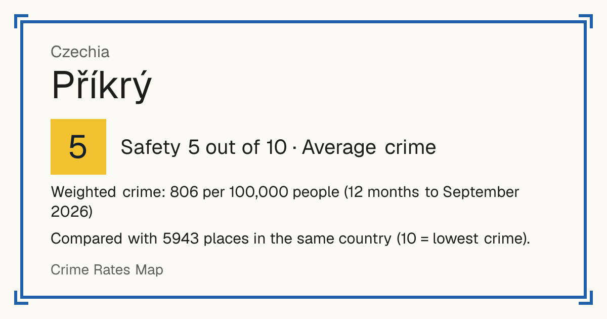 Příkrý, Czechia: Safety 5 out of 10 (Average crime). Weighted crime: 806 per 100,000 people (12 months to September 2026).