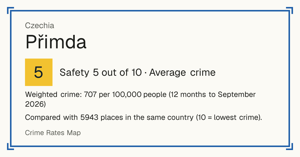 Přimda, Czechia: Safety 5 out of 10 (Average crime). Weighted crime: 707 per 100,000 people (12 months to September 2026).