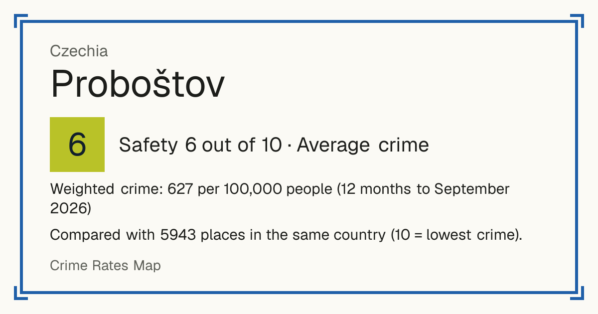 Proboštov, Czechia: Safety 6 out of 10 (Average crime). Weighted crime: 627 per 100,000 people (12 months to September 2026).
