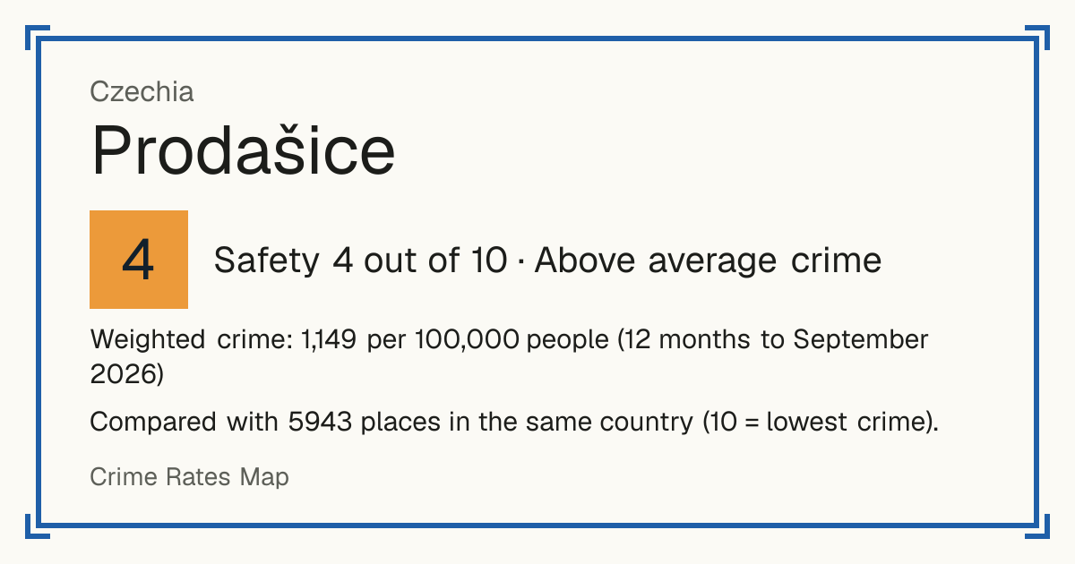 Prodašice, Czechia: Safety 4 out of 10 (Above average crime). Weighted crime: 1,149 per 100,000 people (12 months to September 2026).