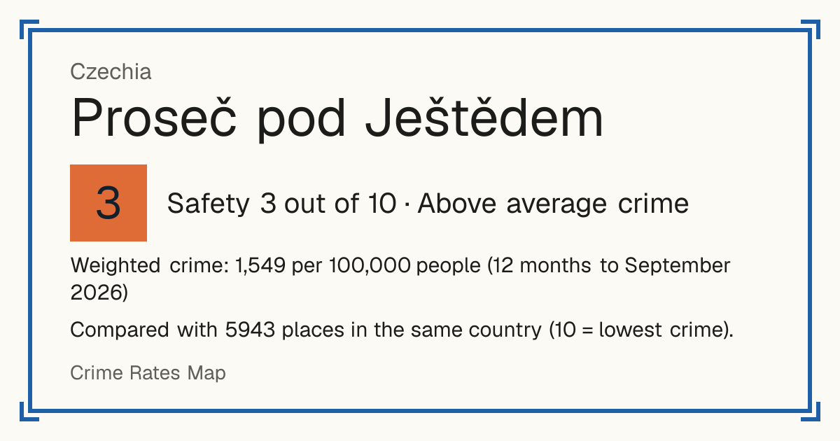 Proseč pod Ještědem, Czechia: Safety 3 out of 10 (Above average crime). Weighted crime: 1,549 per 100,000 people (12 months to September 2026).
