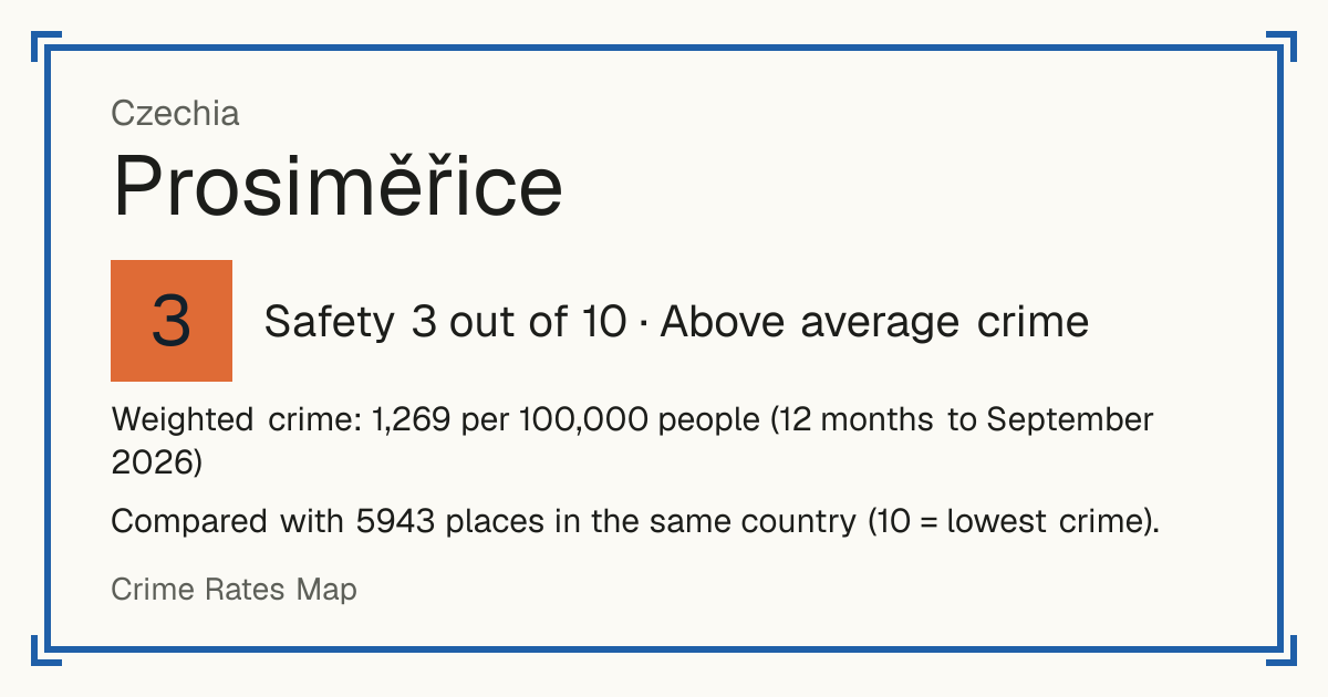 Prosiměřice, Czechia: Safety 3 out of 10 (Above average crime). Weighted crime: 1,269 per 100,000 people (12 months to September 2026).