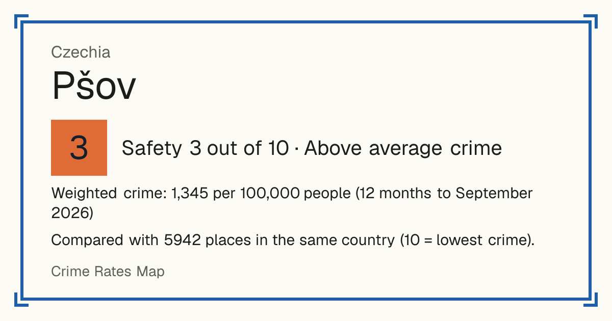 Pšov, Czechia: Safety 3 out of 10 (Above average crime). Weighted crime: 1,345 per 100,000 people (12 months to September 2026).