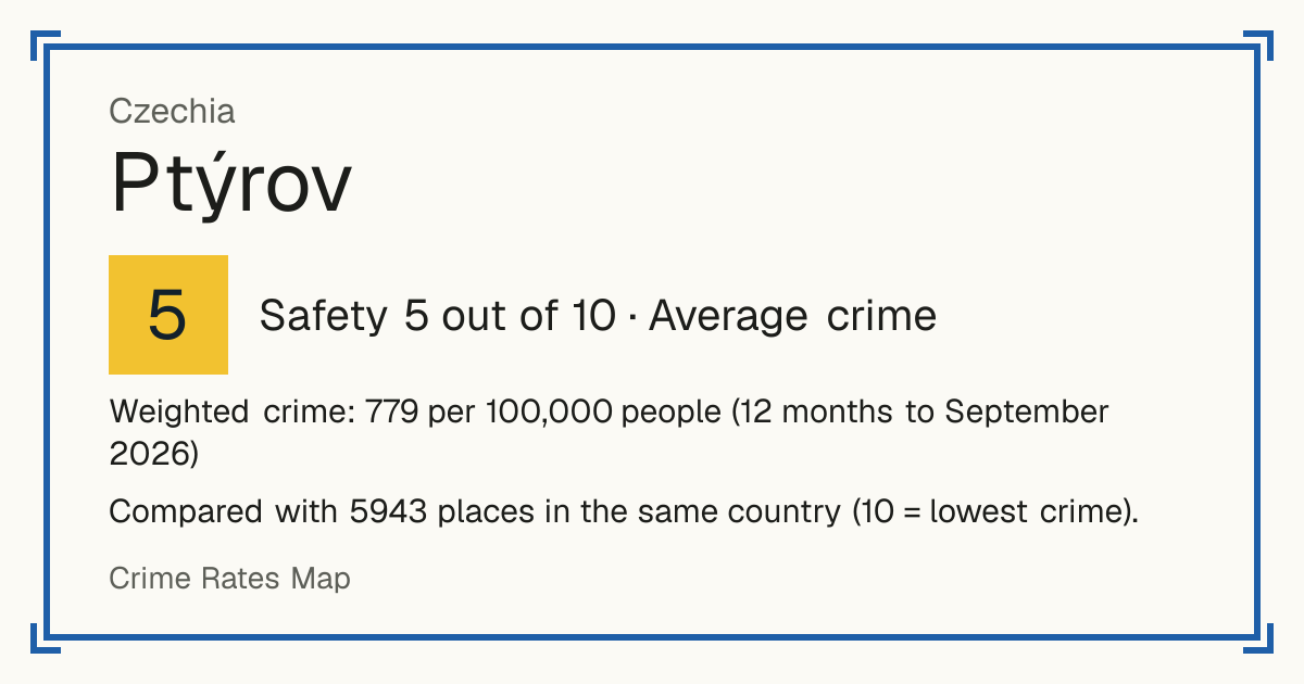 Ptýrov, Czechia: Safety 5 out of 10 (Average crime). Weighted crime: 779 per 100,000 people (12 months to September 2026).