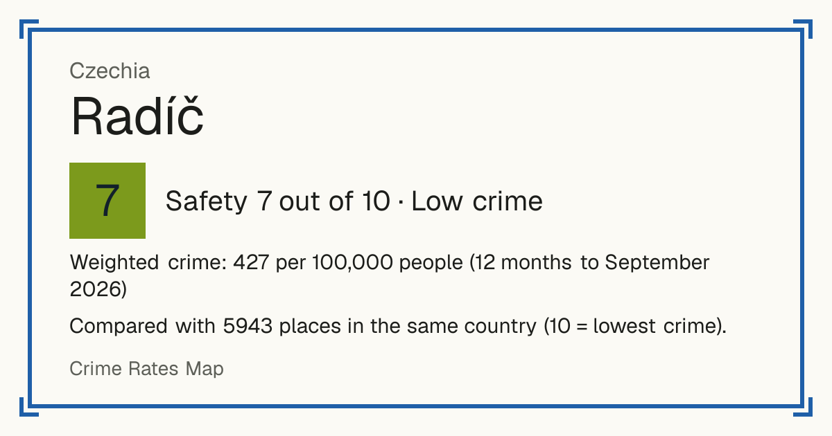 Radíč, Czechia: Safety 7 out of 10 (Low crime). Weighted crime: 427 per 100,000 people (12 months to September 2026).