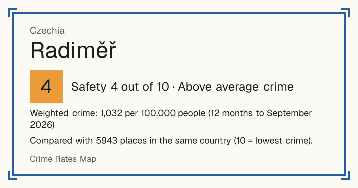 Radiměř, Czechia: Safety 5 out of 10 (Average crime). Weighted crime: 952 per 100,000 people (12 months to September 2026).