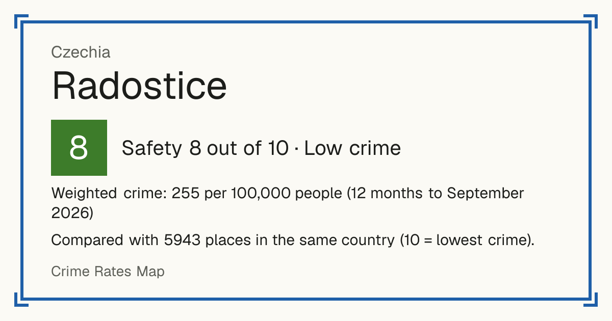 Radostice, Czechia: Safety 8 out of 10 (Low crime). Weighted crime: 255 per 100,000 people (12 months to September 2026).