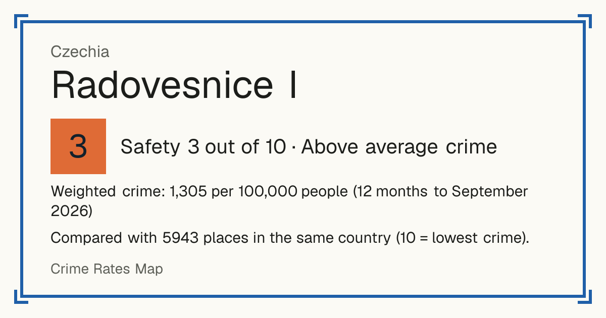 Radovesnice I, Czechia: Safety 3 out of 10 (Above average crime). Weighted crime: 1,305 per 100,000 people (12 months to September 2026).