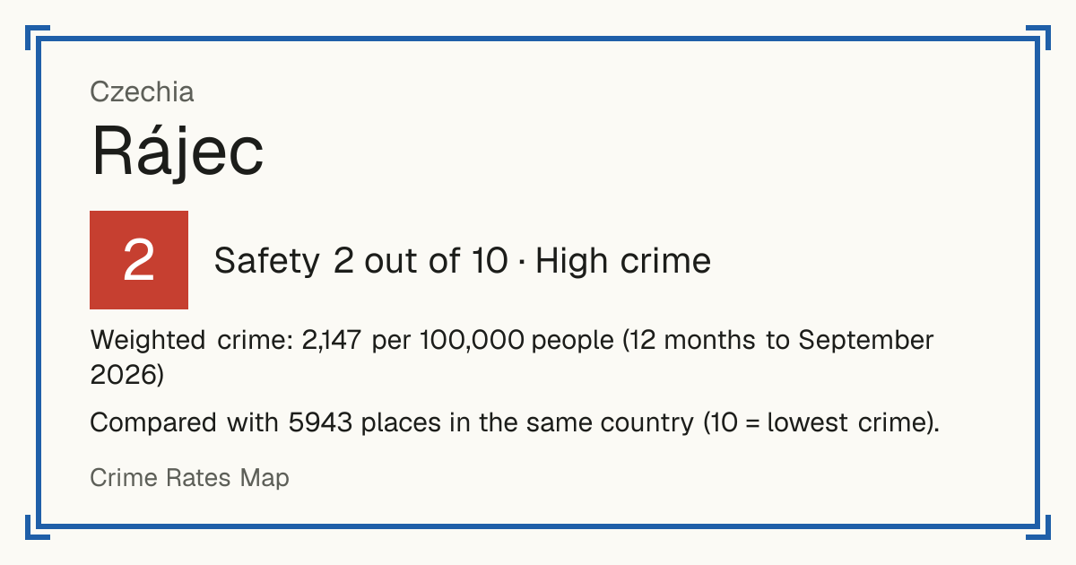 Rájec, Czechia: Safety 2 out of 10 (High crime). Weighted crime: 2,147 per 100,000 people (12 months to September 2026).